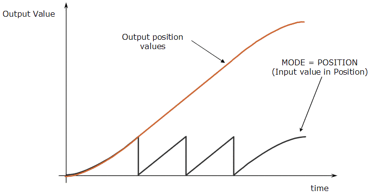 Convertor - Position Mode (Modulo)